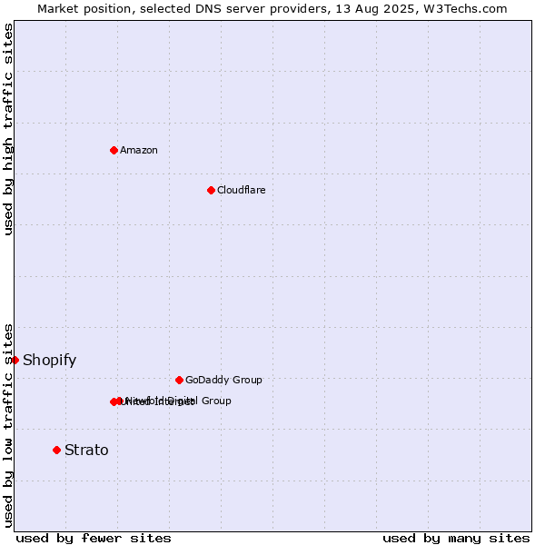 Market position of Strato vs. Shopify