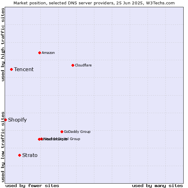 Market position of Strato vs. Tencent vs. Shopify