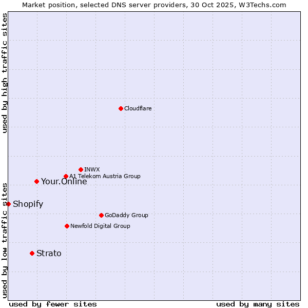 Market position of Your.Online vs. Strato vs. Shopify