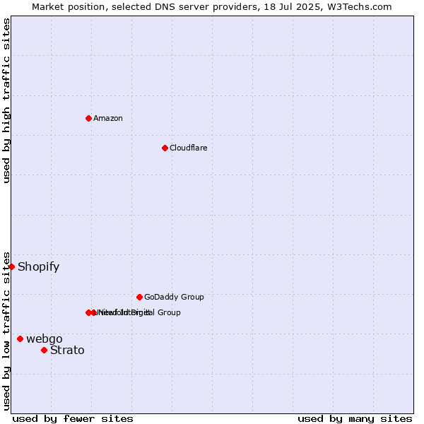 Market position of Strato vs. webgo vs. Shopify