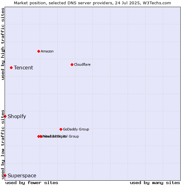 Market position of Tencent vs. Shopify vs. Superspace