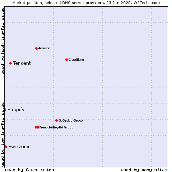 Market position of Tencent vs. Swizzonic vs. Shopify