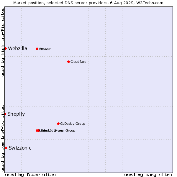 Market position of Swizzonic vs. Webzilla vs. Shopify