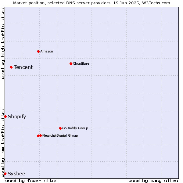 Market position of Tencent vs. Shopify vs. Sysbee