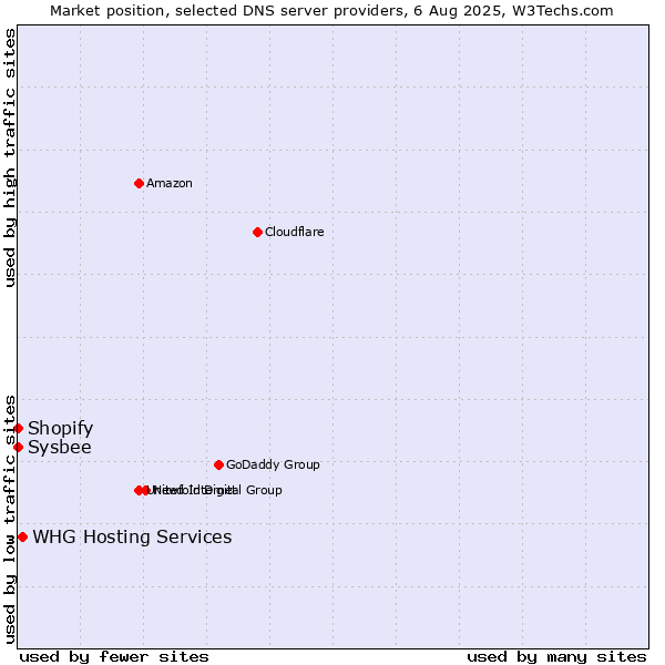 Market position of WHG Hosting Services vs. Shopify vs. Sysbee