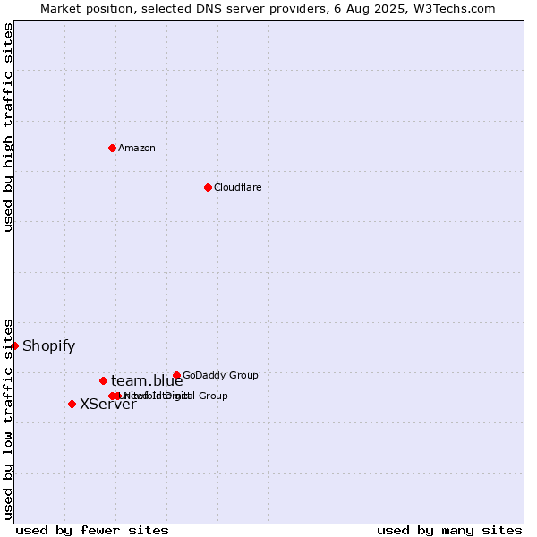 Market position of team.blue vs. XServer vs. Shopify