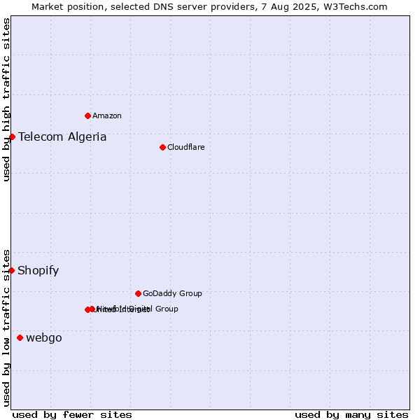 Market position of webgo vs. Telecom Algeria vs. Shopify