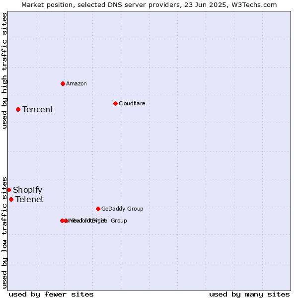 Market position of Tencent vs. Telenet vs. Shopify