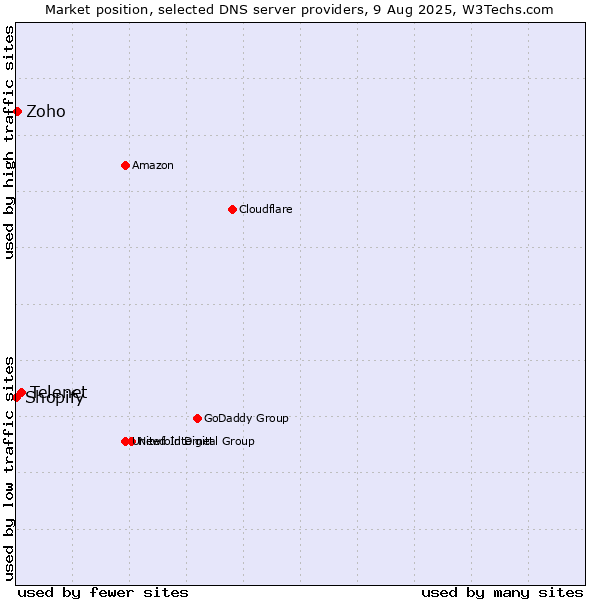 Market position of Telenet vs. Zoho vs. Shopify
