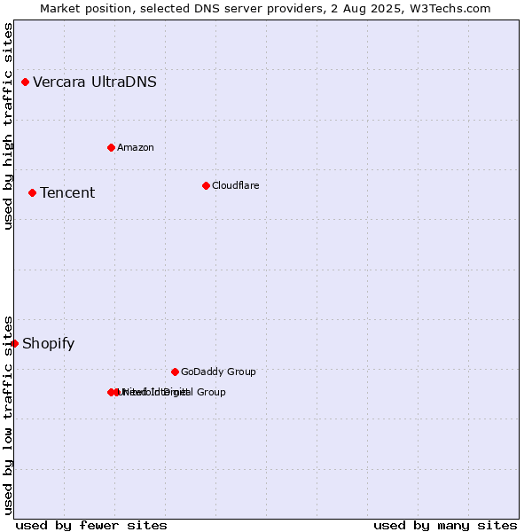Market position of Tencent vs. Vercara UltraDNS vs. Shopify