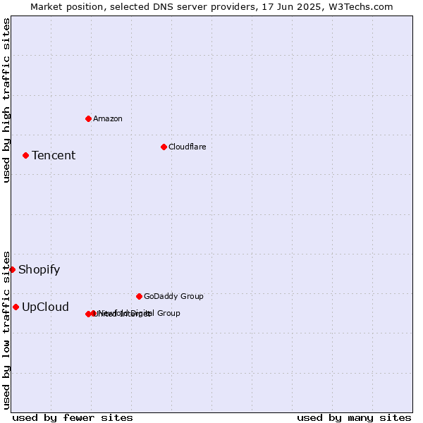 Market position of Tencent vs. UpCloud vs. Shopify