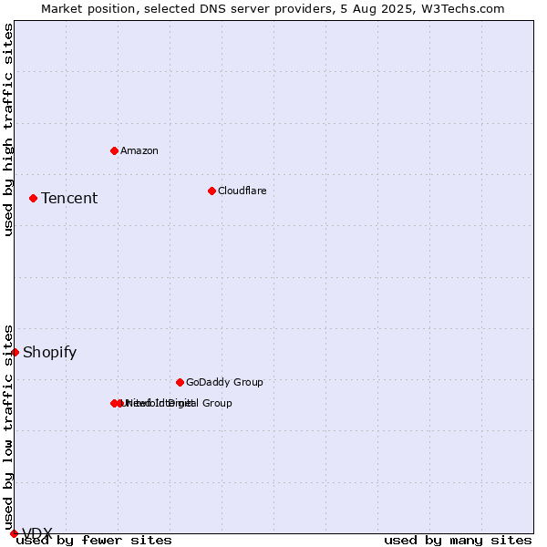 Market position of Tencent vs. Shopify vs. VDX