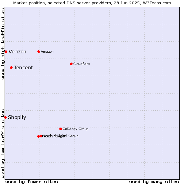 Market position of Tencent vs. Verizon vs. Shopify