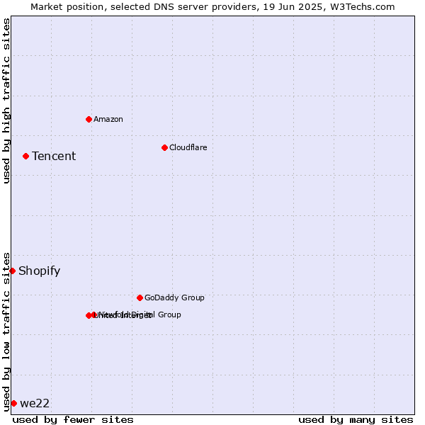 Market position of Tencent vs. we22 vs. Shopify