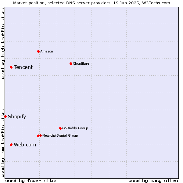 Market position of Tencent vs. Web.com vs. Shopify