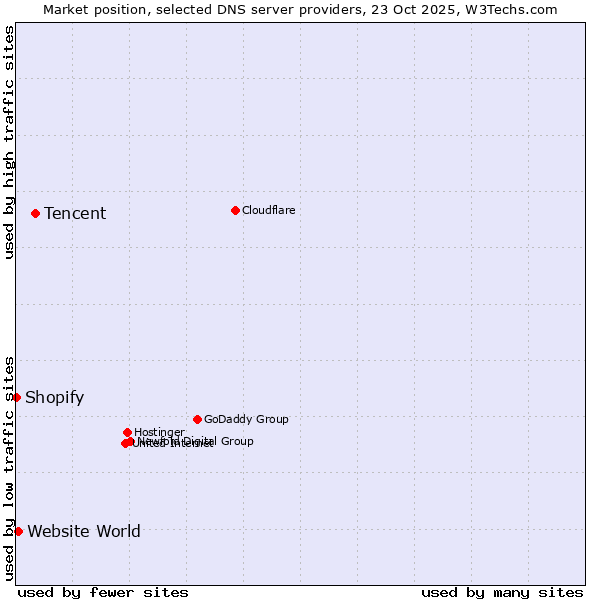 Market position of Tencent vs. Website World vs. Shopify
