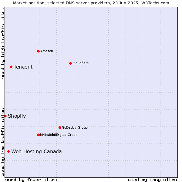 Market position of Tencent vs. Web Hosting Canada vs. Shopify