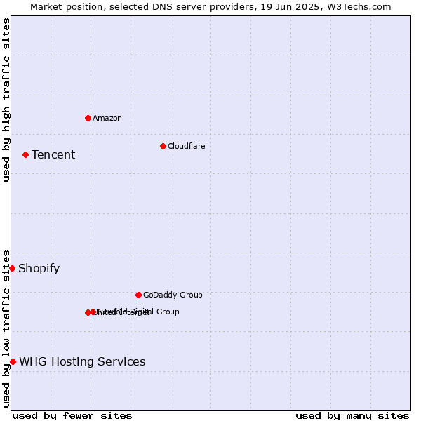 Market position of Tencent vs. WHG Hosting Services vs. Shopify