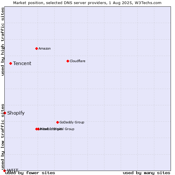 Market position of Tencent vs. Shopify vs. WIIT