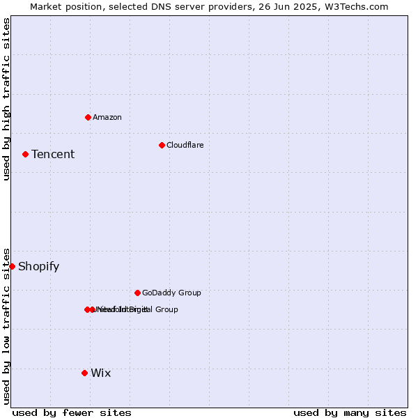 Market position of Wix vs. Tencent vs. Shopify