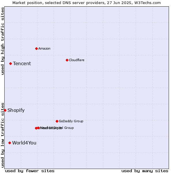 Market position of Tencent vs. World4You vs. Shopify