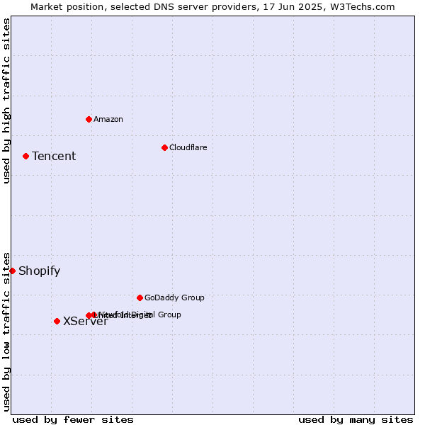 Market position of XServer vs. Tencent vs. Shopify