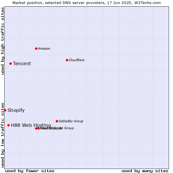 Market position of Tencent vs. H88 Web Hosting vs. Shopify