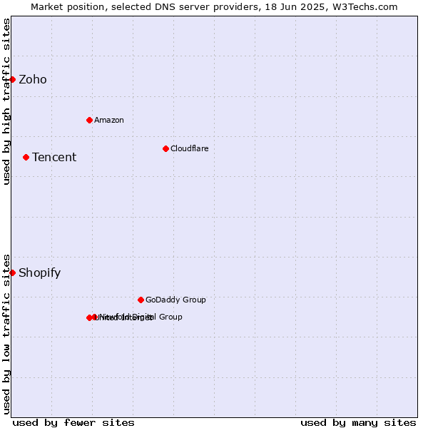 Market position of Tencent vs. Zoho vs. Shopify