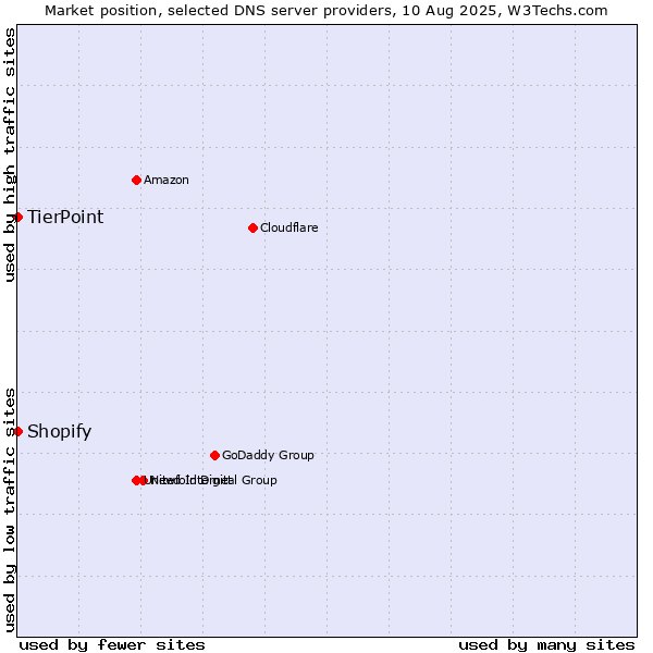 Market position of Shopify vs. TierPoint