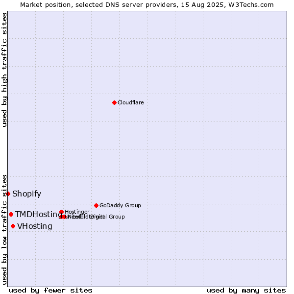 Market position of VHosting vs. TMDHosting vs. Shopify
