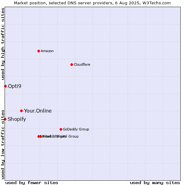 Market position of Your.Online vs. Opti9 vs. Shopify