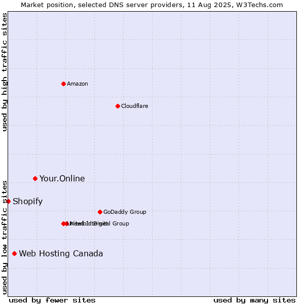 Market position of Your.Online vs. Web Hosting Canada vs. Shopify
