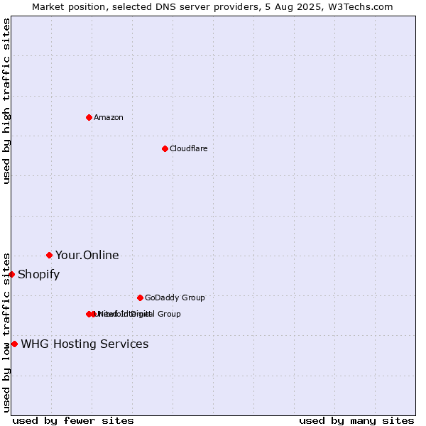 Market position of Your.Online vs. WHG Hosting Services vs. Shopify