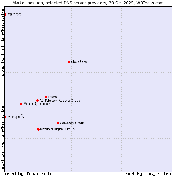 Market position of Your.Online vs. Shopify vs. Yahoo