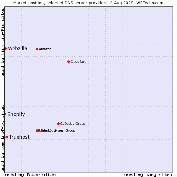 Market position of Truehost vs. Webzilla vs. Shopify