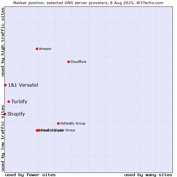 Market position of Turbify vs. 1&1 Versatel vs. Shopify