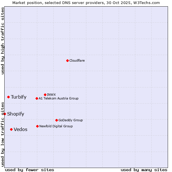 Market position of Vedos vs. Turbify vs. Shopify