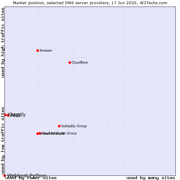 Market position of ANS vs. Shopify vs. Webhost Python