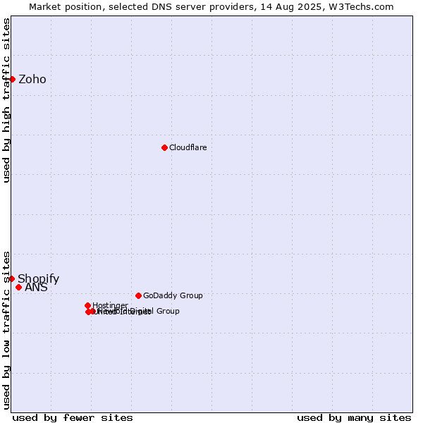 Market position of ANS vs. Zoho vs. Shopify