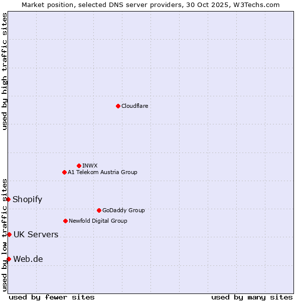 Market position of UK Servers vs. Web.de vs. Shopify