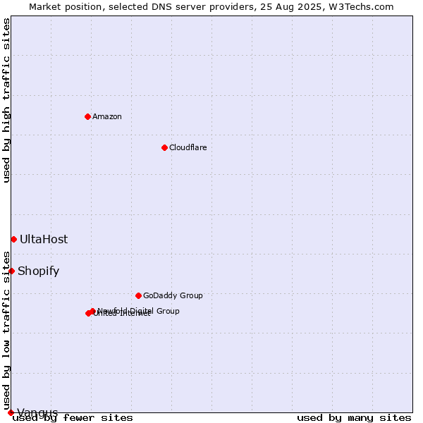 Market position of UltaHost vs. Shopify vs. Vangus