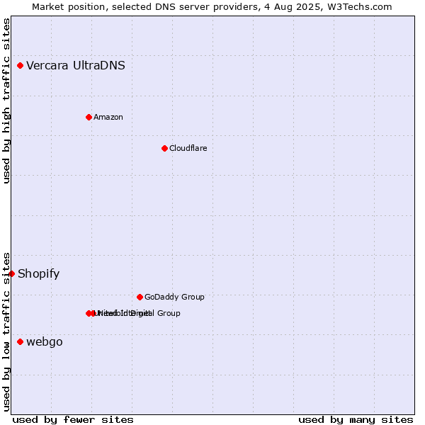 Market position of Vercara UltraDNS vs. webgo vs. Shopify