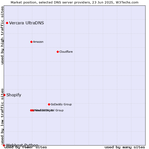 Market position of Vercara UltraDNS vs. Shopify vs. Webhost Python