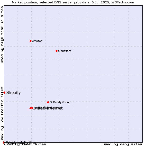 Market position of United Internet vs. Shopify vs. Webhost Python