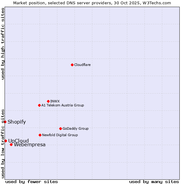 Market position of Webempresa vs. UpCloud vs. Shopify