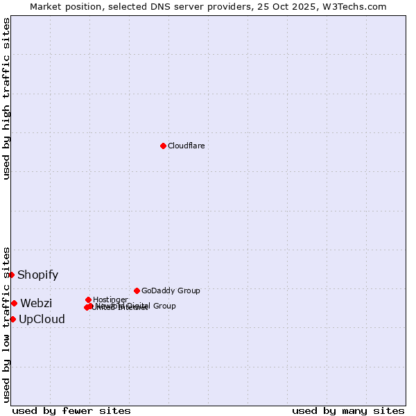 Market position of Webzi vs. UpCloud vs. Shopify