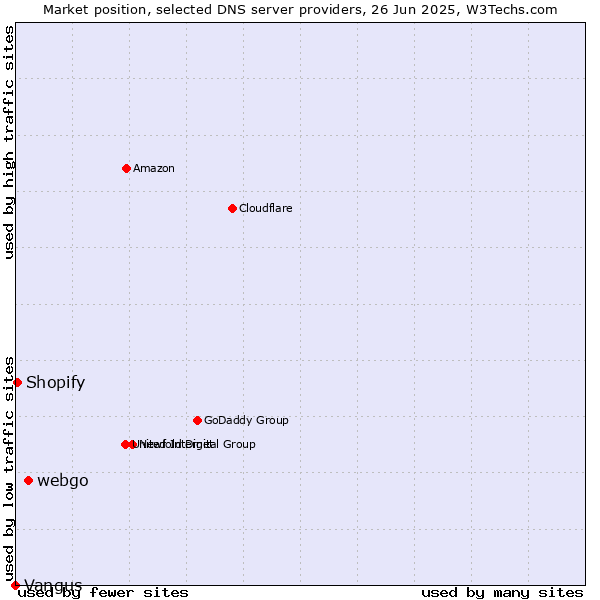 Market position of webgo vs. Shopify vs. Vangus