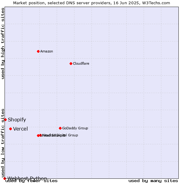 Market position of Vercel vs. Shopify vs. Webhost Python