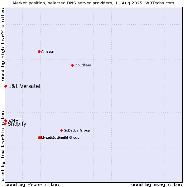 Market position of VNET vs. 1&1 Versatel vs. Shopify