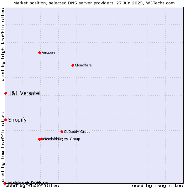 Market position of 1&1 Versatel vs. Shopify vs. Webhost Python